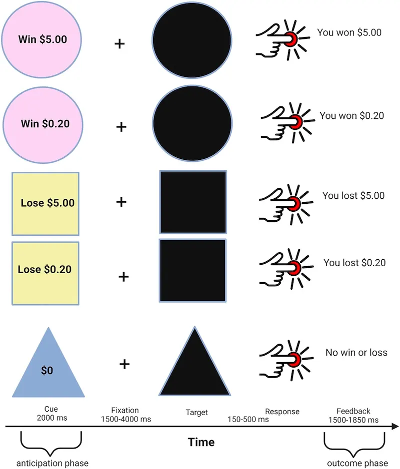rewards theory