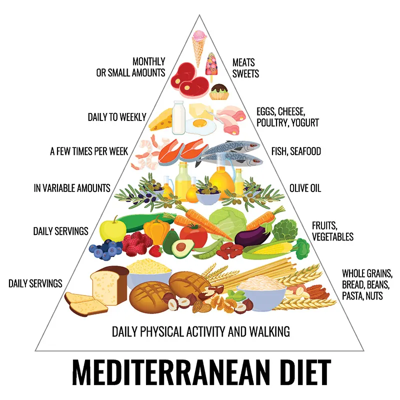 The Mediterranean Diet